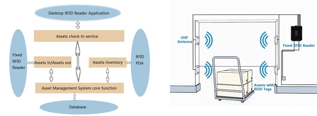 RFID nadzor sredstev