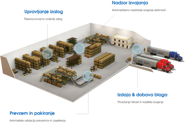 simptom RFID skladisca transport - simptom. | celostne rešitve