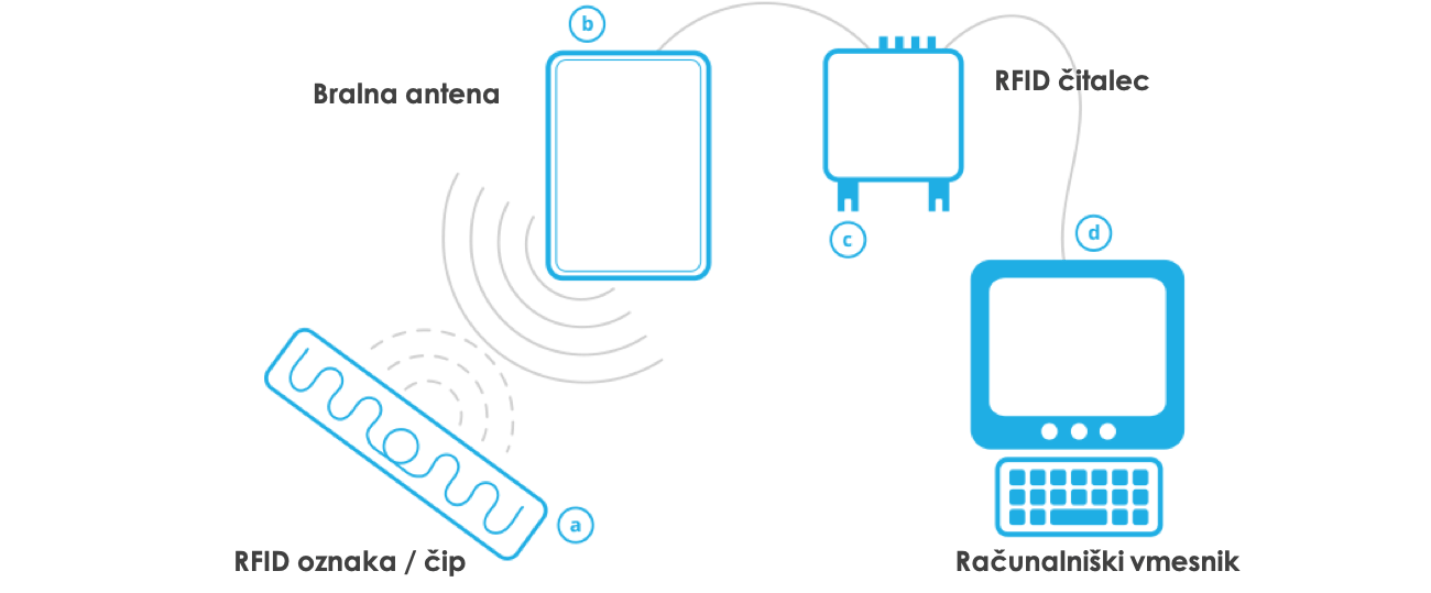 perilo-rfid