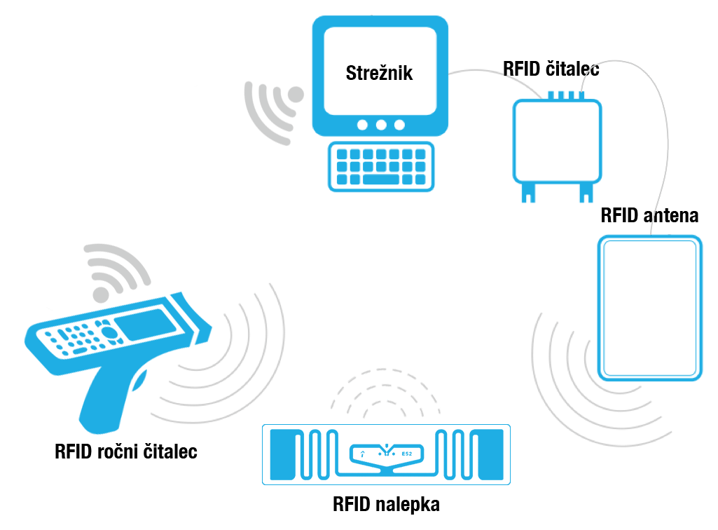 osnovna-sredstva-simptom-rfid